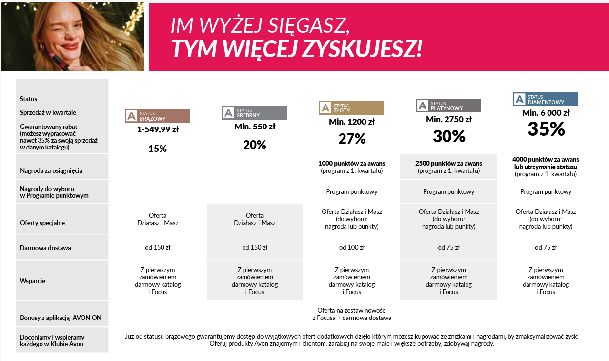 Program Avon Nagradza — korzyści i przywileje Q2 2026